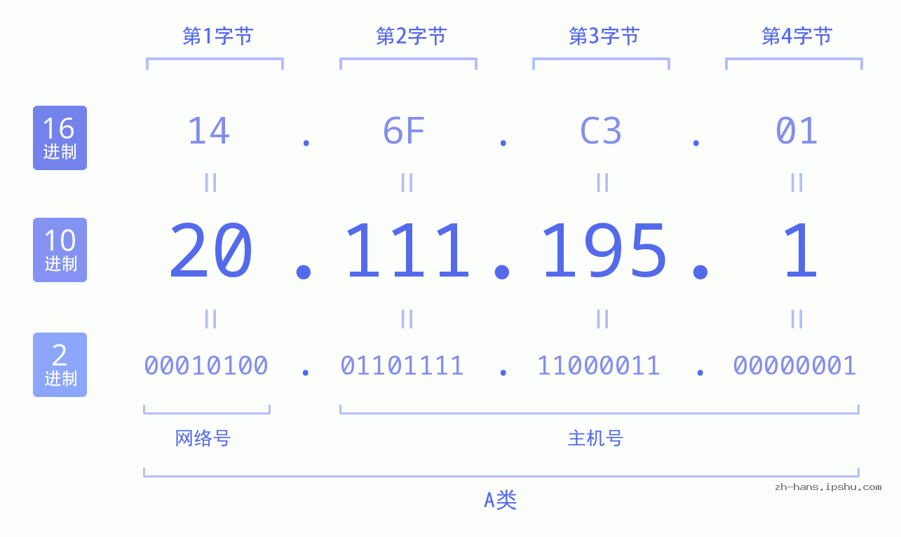 IP地址:20.111.195.1 数据结构图 二进制 十进制 十六进制 IPv4: 20.111.195.1 网络类型 网络号 主机号