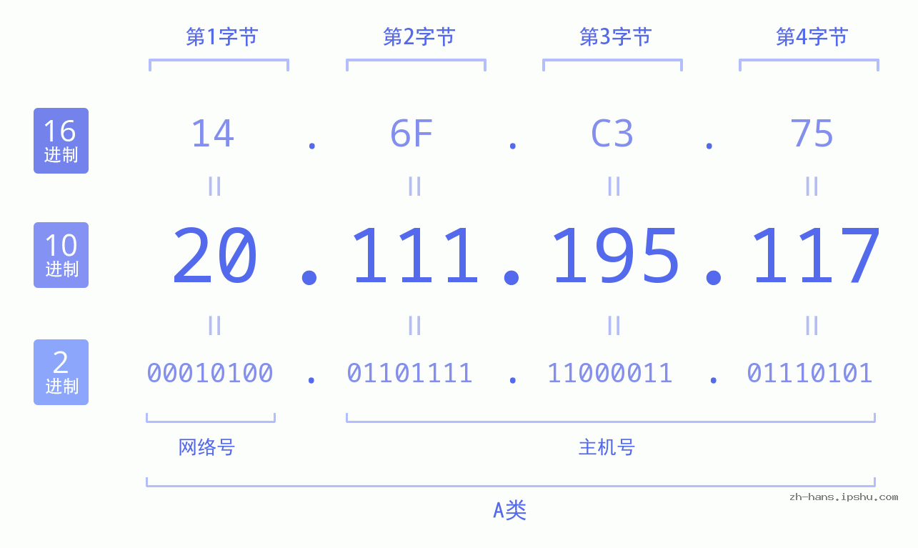 IP地址:20.111.195.117 数据结构图 二进制 十进制 十六进制 IPv4: 20.111.195.117 网络类型 网络号 主机号