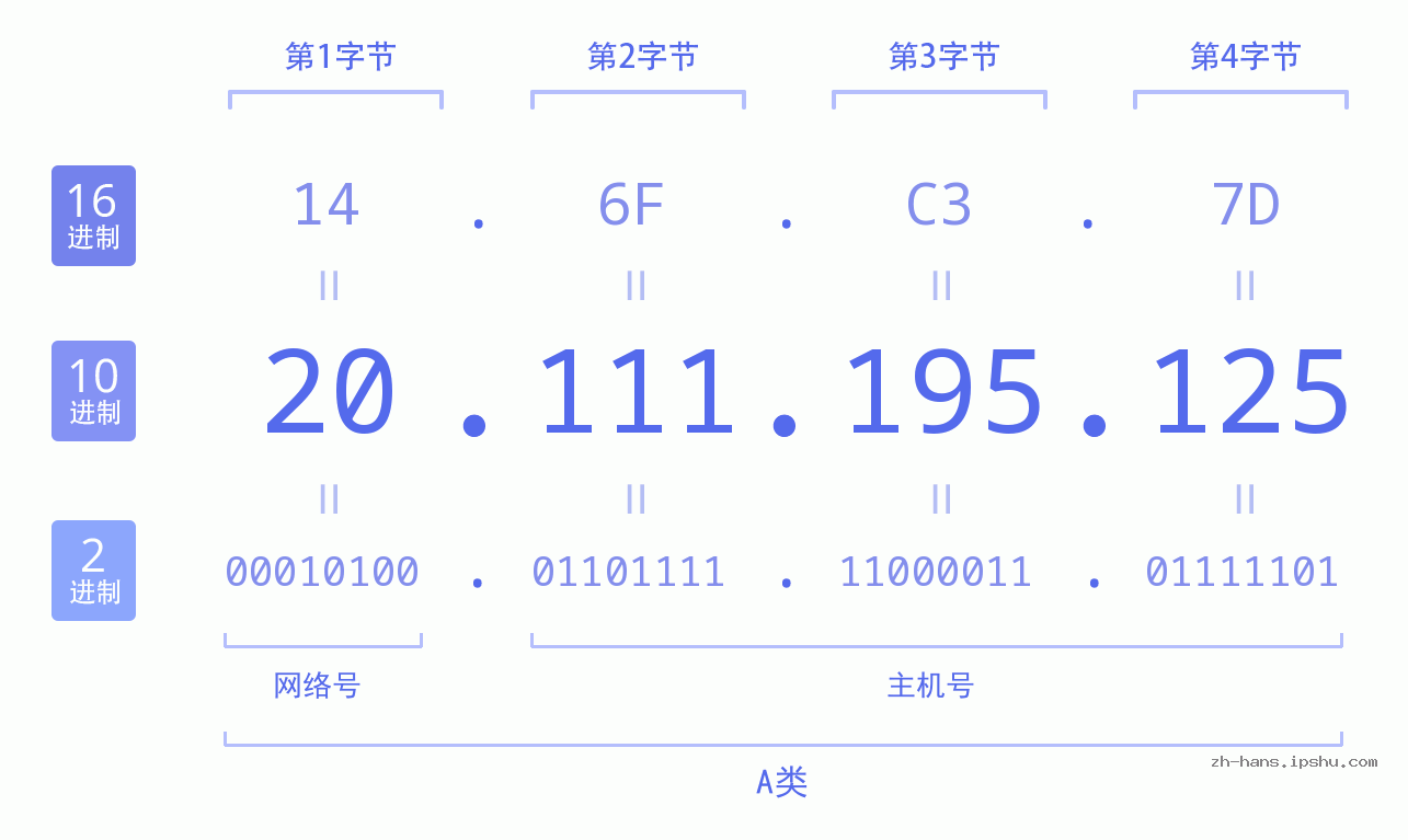 IP地址:20.111.195.125 数据结构图 二进制 十进制 十六进制 IPv4: 20.111.195.125 网络类型 网络号 主机号