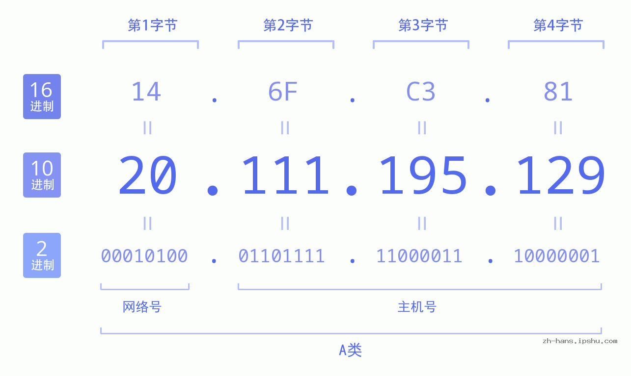 IP地址:20.111.195.129 数据结构图 二进制 十进制 十六进制 IPv4: 20.111.195.129 网络类型 网络号 主机号