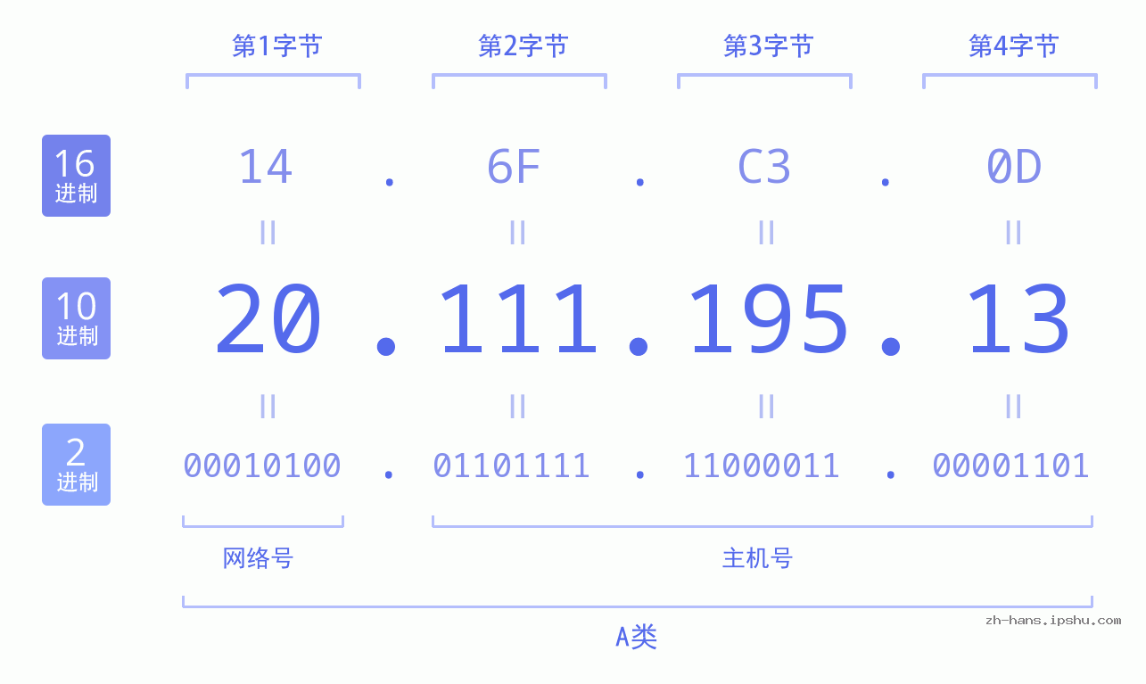 IP地址:20.111.195.13 数据结构图 二进制 十进制 十六进制 IPv4: 20.111.195.13 网络类型 网络号 主机号