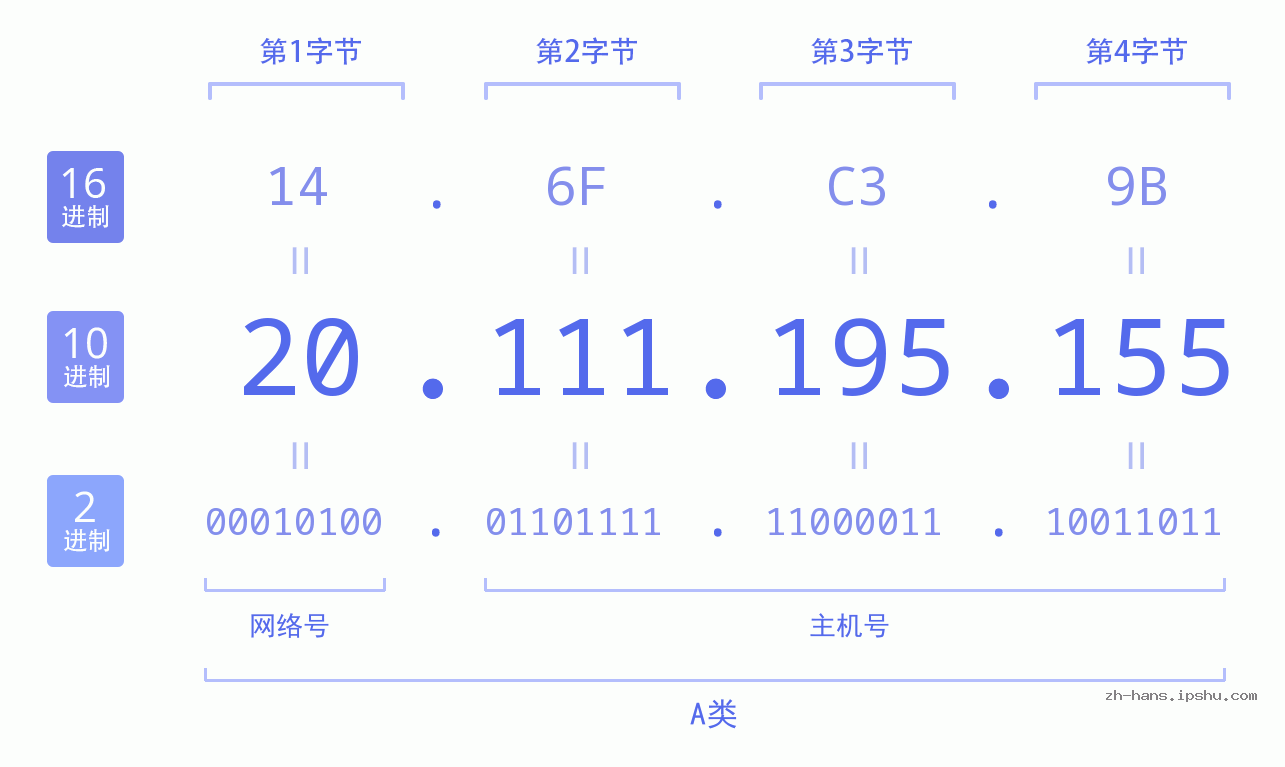 IP地址:20.111.195.155 数据结构图 二进制 十进制 十六进制 IPv4: 20.111.195.155 网络类型 网络号 主机号