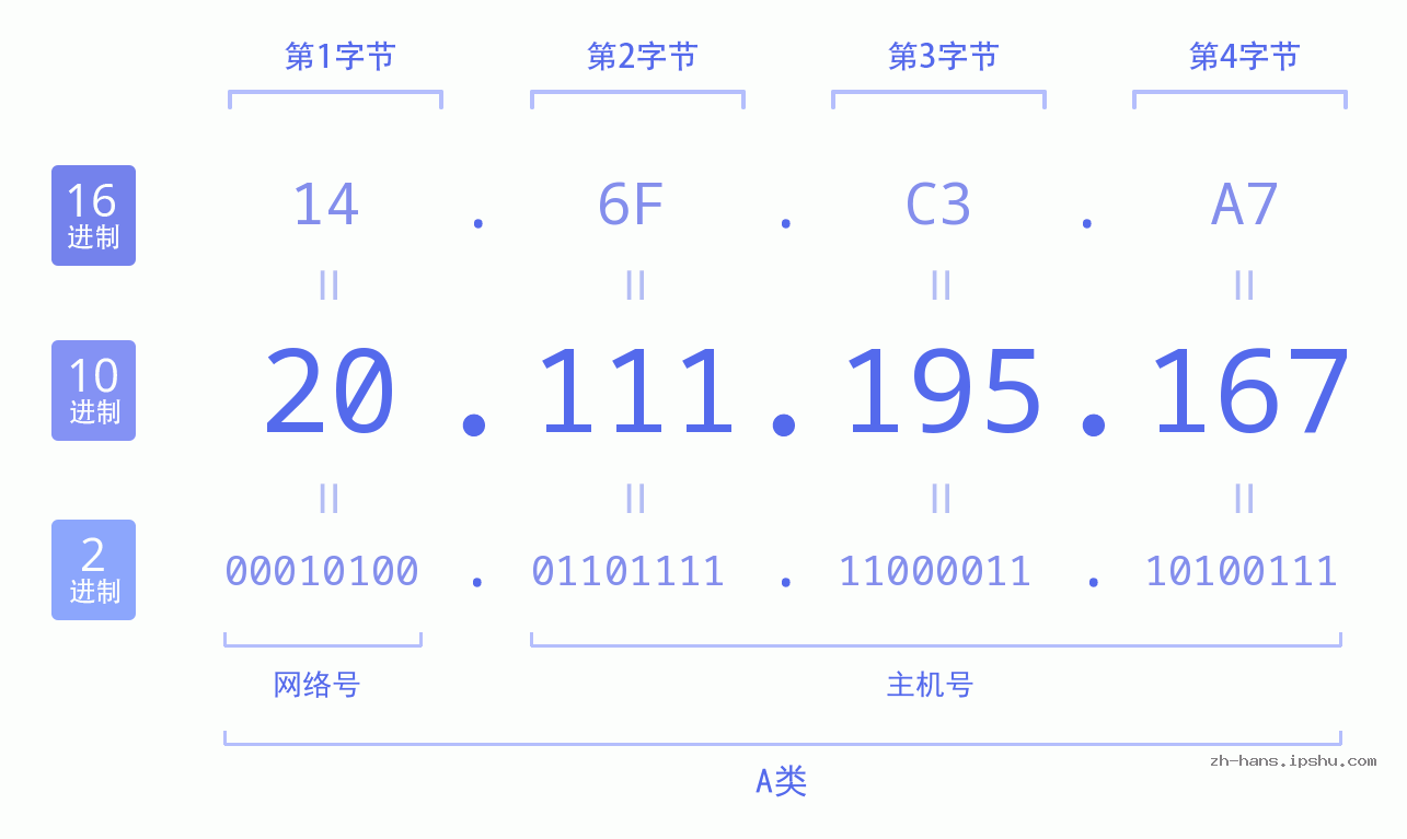 IP地址:20.111.195.167 数据结构图 二进制 十进制 十六进制 IPv4: 20.111.195.167 网络类型 网络号 主机号