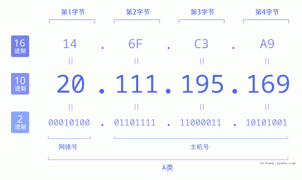 IP地址:20.111.195.169 数据结构图 二进制 十进制 十六进制 IPv4: 20.111.195.169 网络类型 网络号 主机号