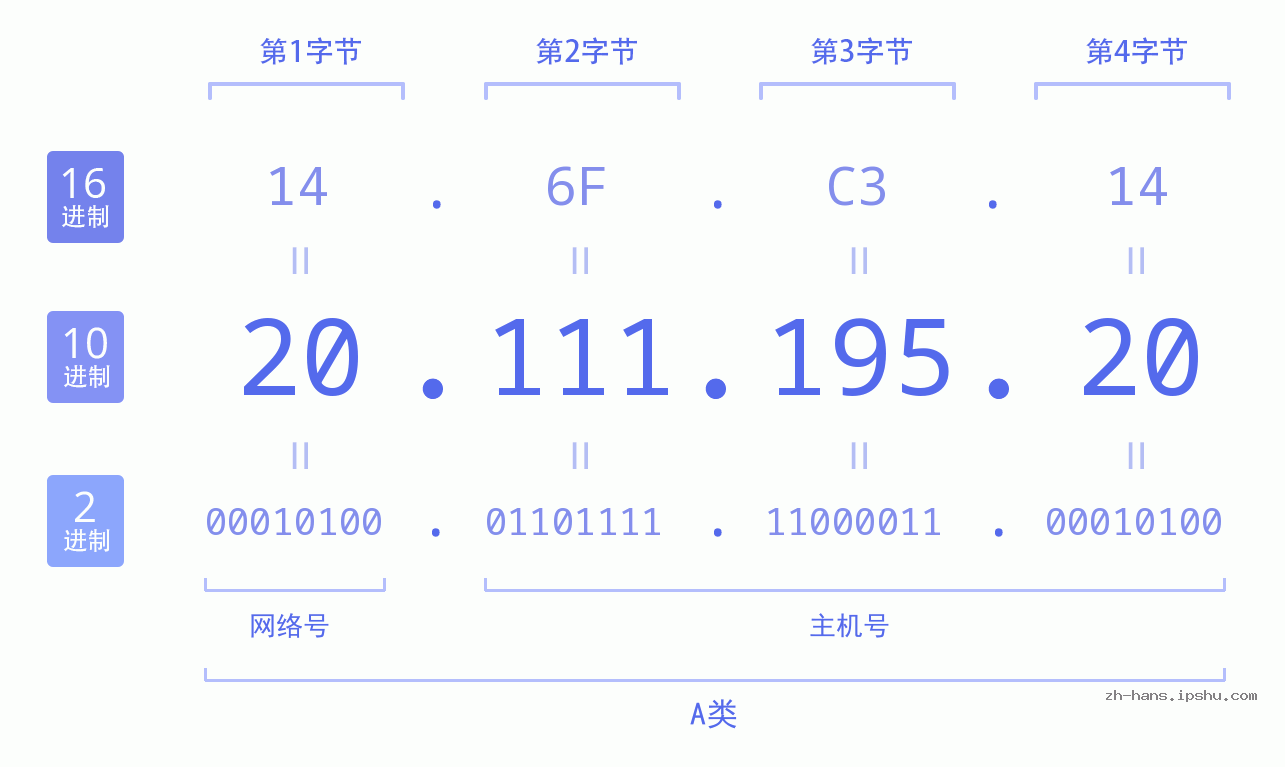IP地址:20.111.195.20 数据结构图 二进制 十进制 十六进制 IPv4: 20.111.195.20 网络类型 网络号 主机号