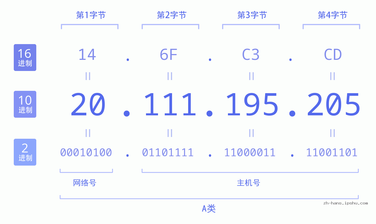 IP地址:20.111.195.205 数据结构图 二进制 十进制 十六进制 IPv4: 20.111.195.205 网络类型 网络号 主机号