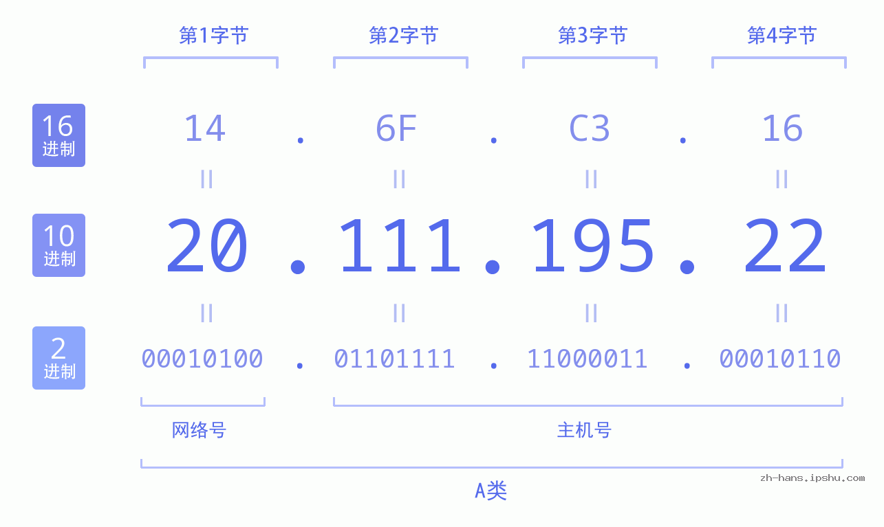 IP地址:20.111.195.22 数据结构图 二进制 十进制 十六进制 IPv4: 20.111.195.22 网络类型 网络号 主机号