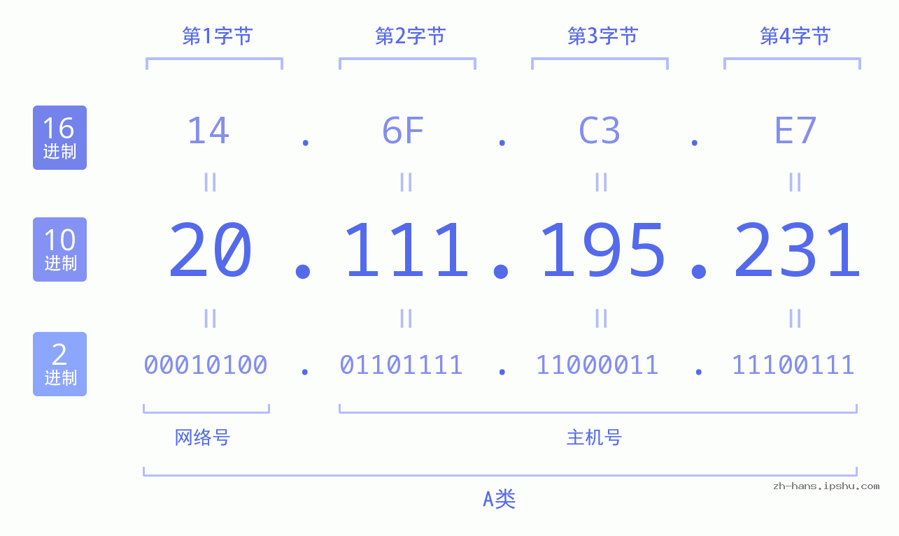 IP地址:20.111.195.231 数据结构图 二进制 十进制 十六进制 IPv4: 20.111.195.231 网络类型 网络号 主机号