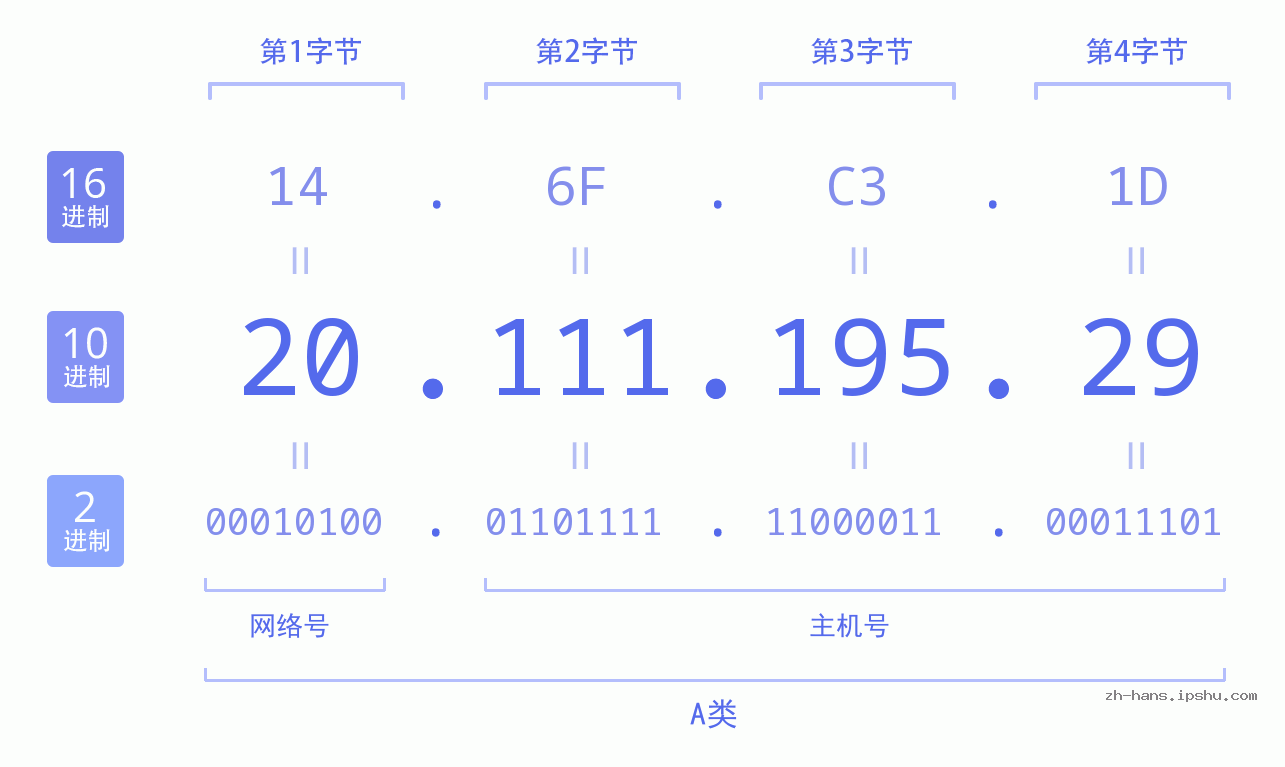IP地址:20.111.195.29 数据结构图 二进制 十进制 十六进制 IPv4: 20.111.195.29 网络类型 网络号 主机号