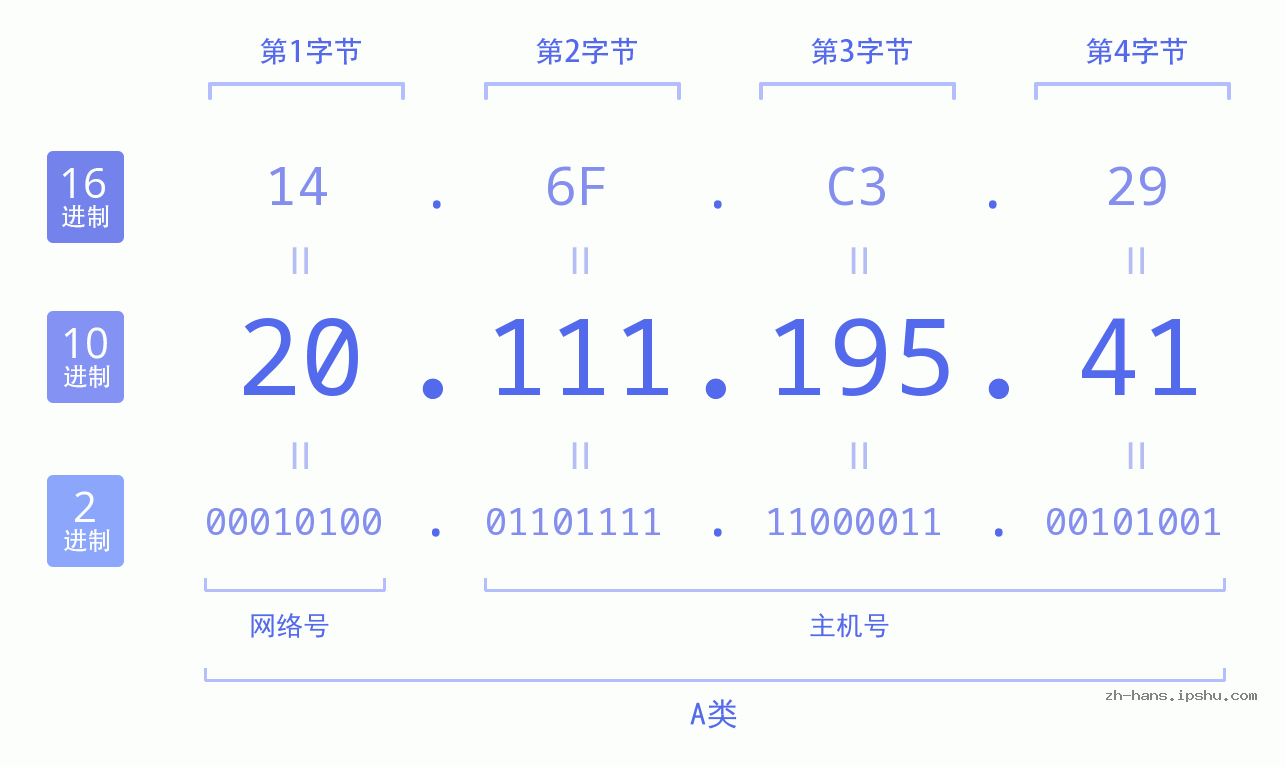 IP地址:20.111.195.41 数据结构图 二进制 十进制 十六进制 IPv4: 20.111.195.41 网络类型 网络号 主机号