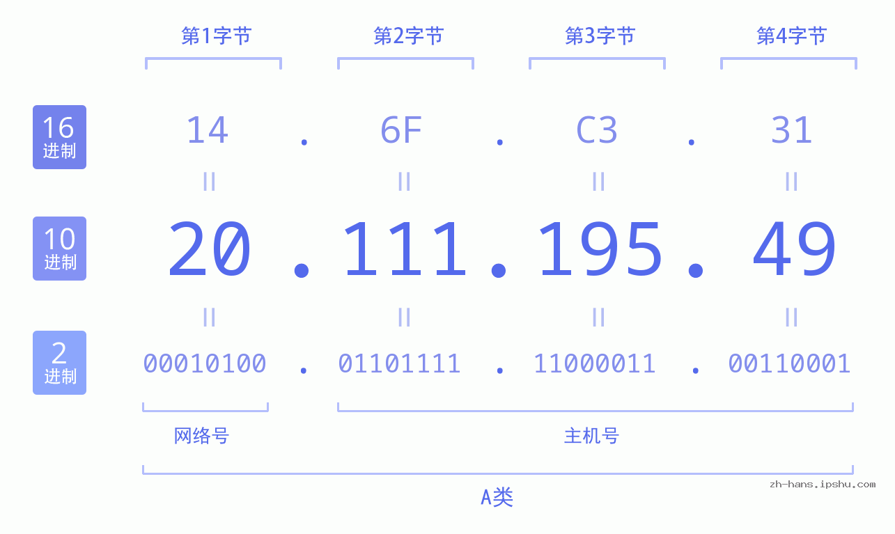 IP地址:20.111.195.49 数据结构图 二进制 十进制 十六进制 IPv4: 20.111.195.49 网络类型 网络号 主机号