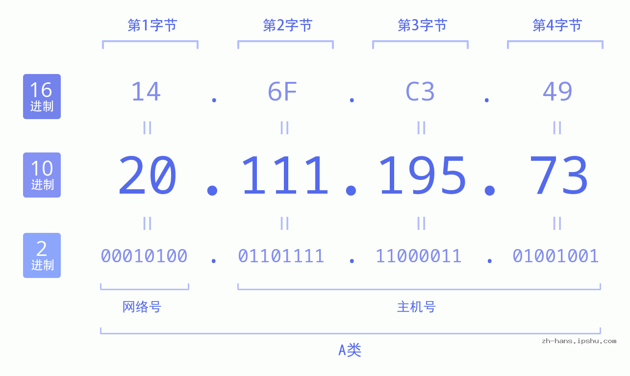 IP地址:20.111.195.73 数据结构图 二进制 十进制 十六进制 IPv4: 20.111.195.73 网络类型 网络号 主机号
