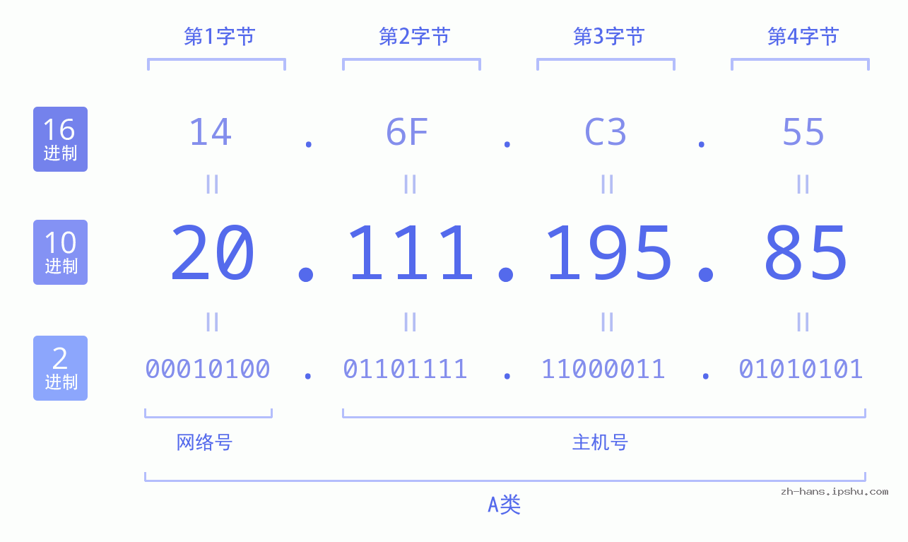 IP地址:20.111.195.85 数据结构图 二进制 十进制 十六进制 IPv4: 20.111.195.85 网络类型 网络号 主机号
