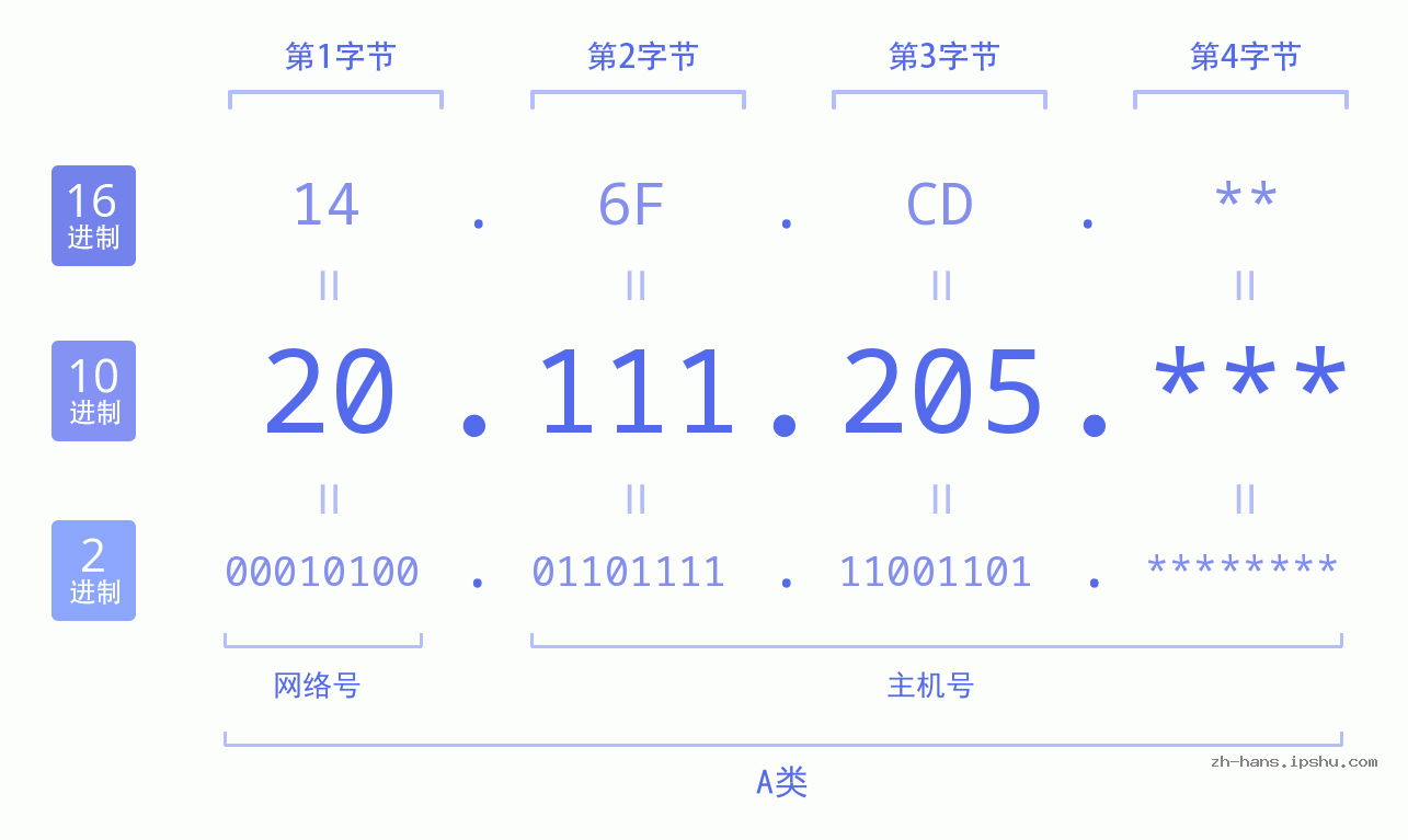 IP地址:20.111.205 数据结构图 二进制 十进制 十六进制 IPv4: 20.111.205 网络类型 网络号 主机号