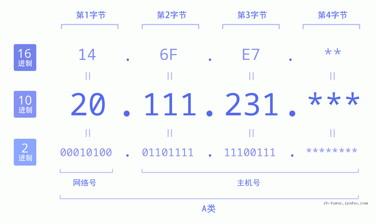 IP地址:20.111.231 数据结构图 二进制 十进制 十六进制 IPv4: 20.111.231 网络类型 网络号 主机号