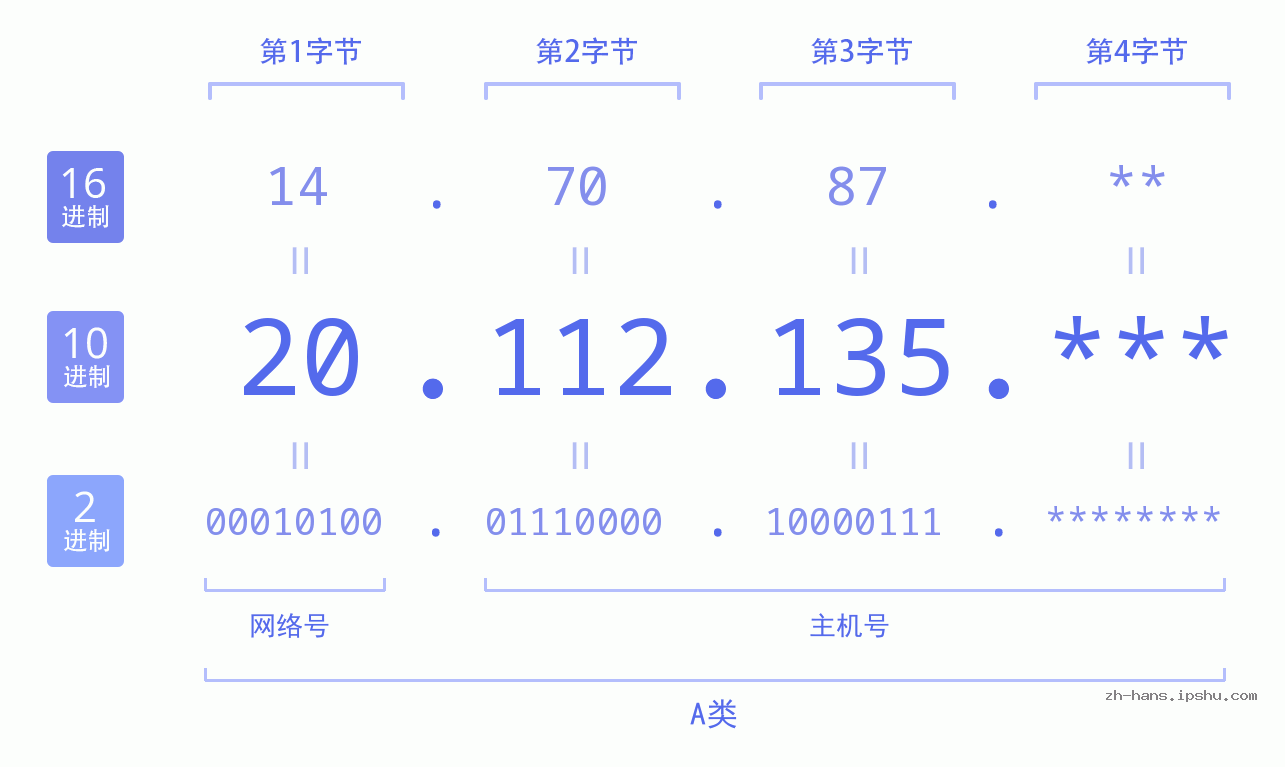 IP地址:20.112.135 数据结构图 二进制 十进制 十六进制 IPv4: 20.112.135 网络类型 网络号 主机号