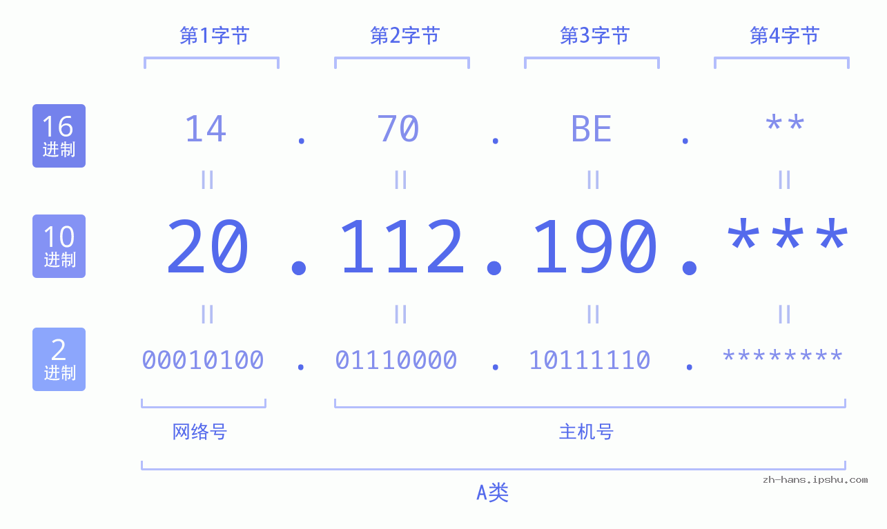 IP地址:20.112.190 数据结构图 二进制 十进制 十六进制 IPv4: 20.112.190 网络类型 网络号 主机号