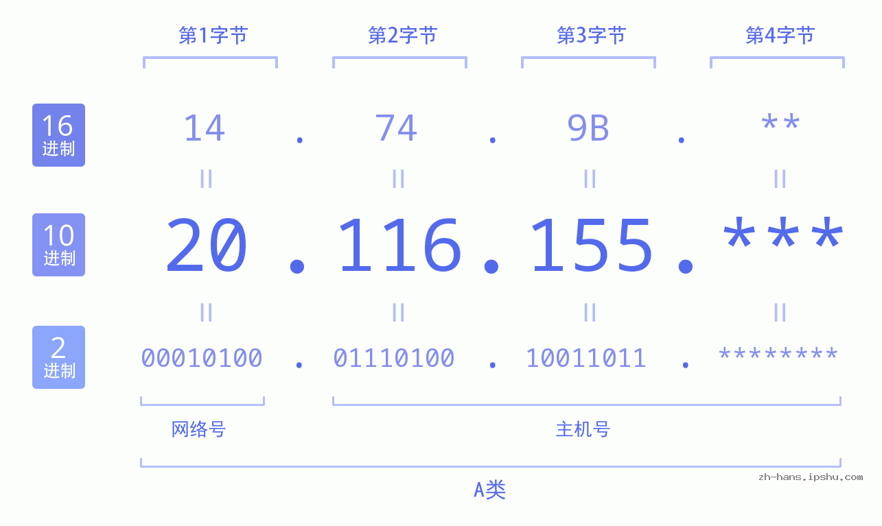 IP地址:20.116.155 数据结构图 二进制 十进制 十六进制 IPv4: 20.116.155 网络类型 网络号 主机号