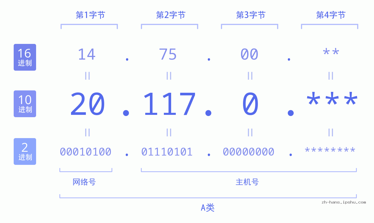 IP地址:20.117.0 数据结构图 二进制 十进制 十六进制 IPv4: 20.117.0 网络类型 网络号 主机号