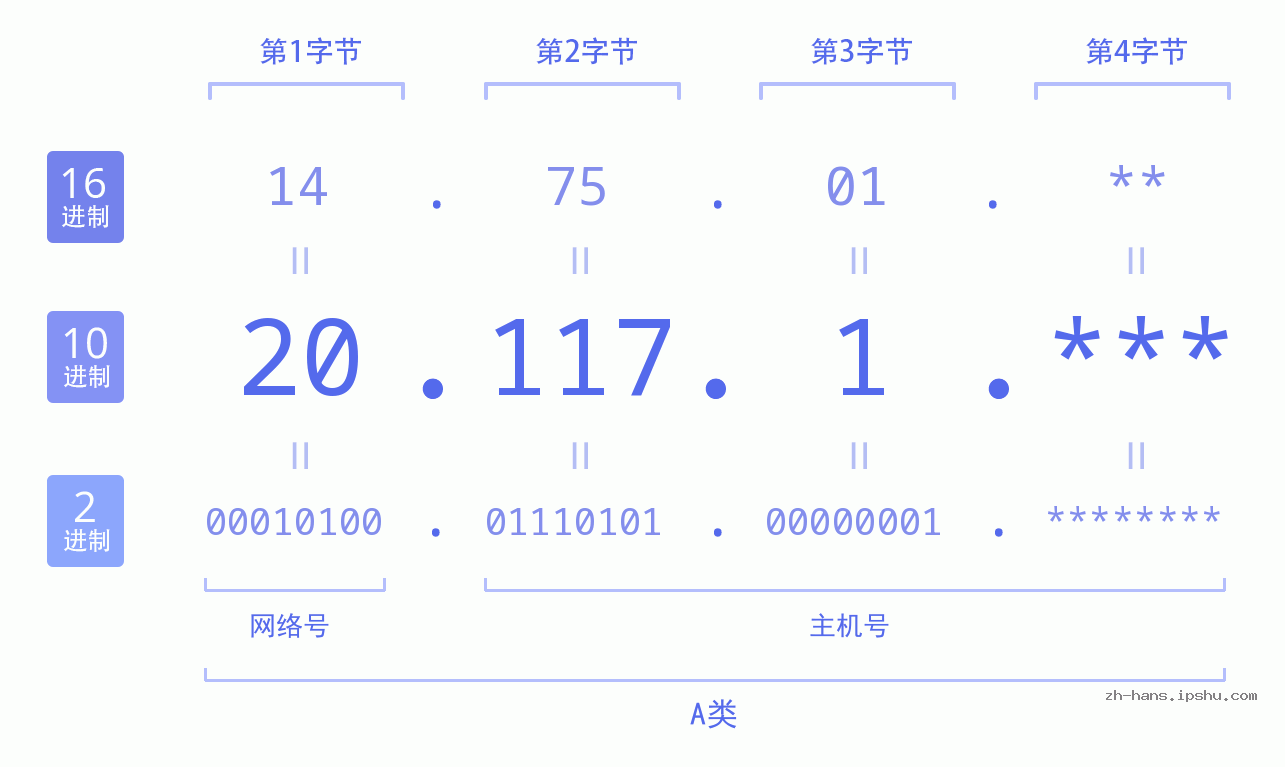 IP地址:20.117.1 数据结构图 二进制 十进制 十六进制 IPv4: 20.117.1 网络类型 网络号 主机号