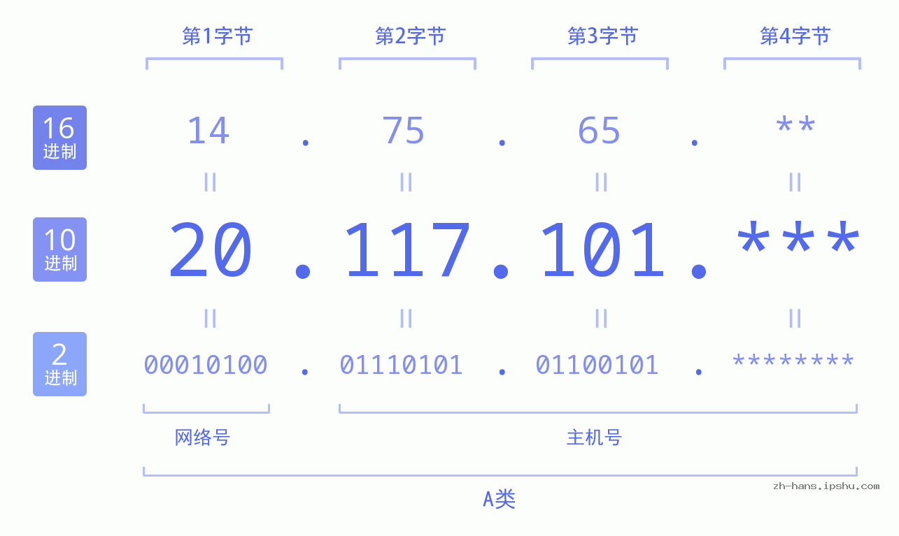 IP地址:20.117.101 数据结构图 二进制 十进制 十六进制 IPv4: 20.117.101 网络类型 网络号 主机号