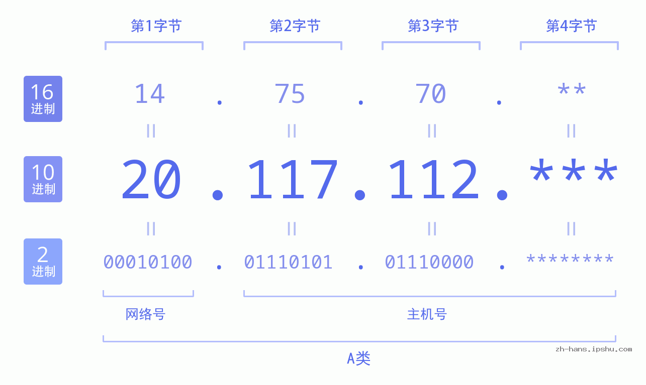 IP地址:20.117.112 数据结构图 二进制 十进制 十六进制 IPv4: 20.117.112 网络类型 网络号 主机号