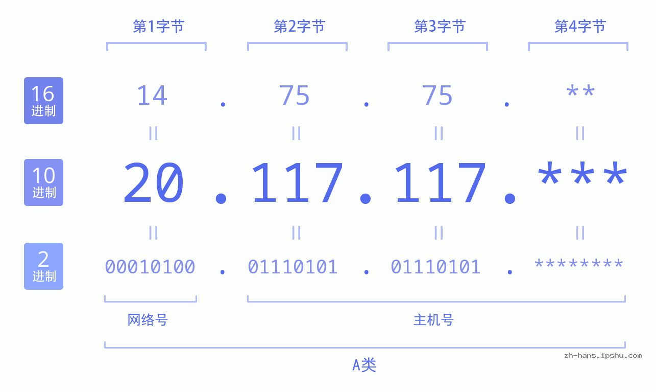 IP地址:20.117.117 数据结构图 二进制 十进制 十六进制 IPv4: 20.117.117 网络类型 网络号 主机号