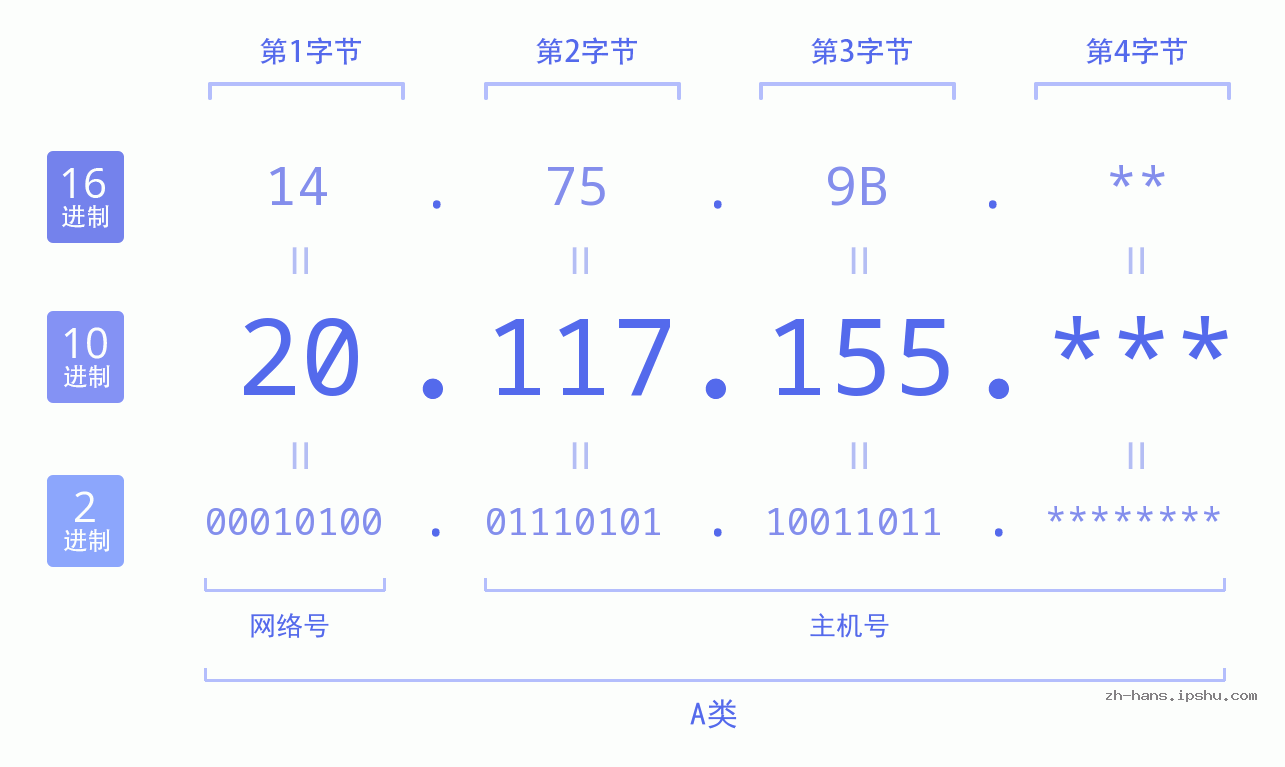 IP地址:20.117.155 数据结构图 二进制 十进制 十六进制 IPv4: 20.117.155 网络类型 网络号 主机号