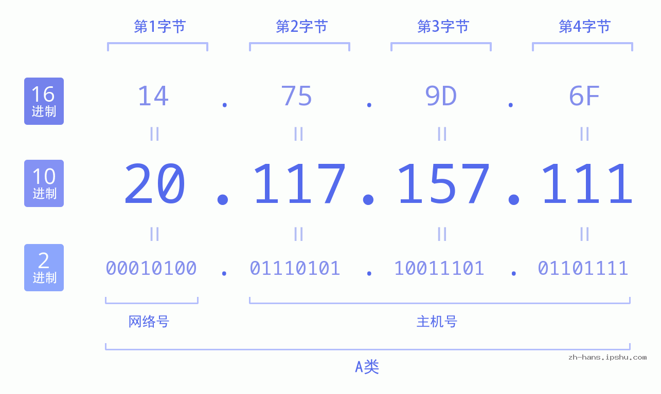 IP地址:20.117.157.111 数据结构图 二进制 十进制 十六进制 IPv4: 20.117.157.111 网络类型 网络号 主机号