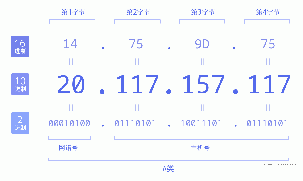 IP地址:20.117.157.117 数据结构图 二进制 十进制 十六进制 IPv4: 20.117.157.117 网络类型 网络号 主机号