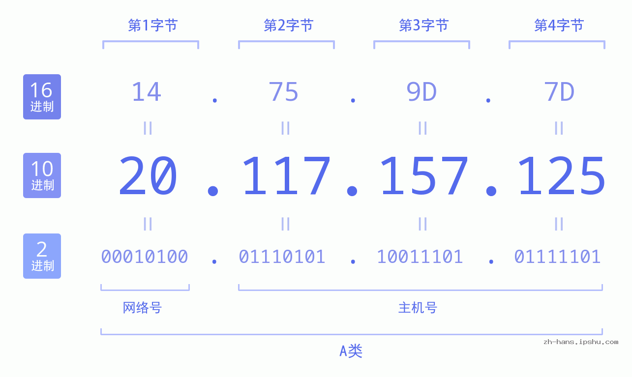 IP地址:20.117.157.125 数据结构图 二进制 十进制 十六进制 IPv4: 20.117.157.125 网络类型 网络号 主机号