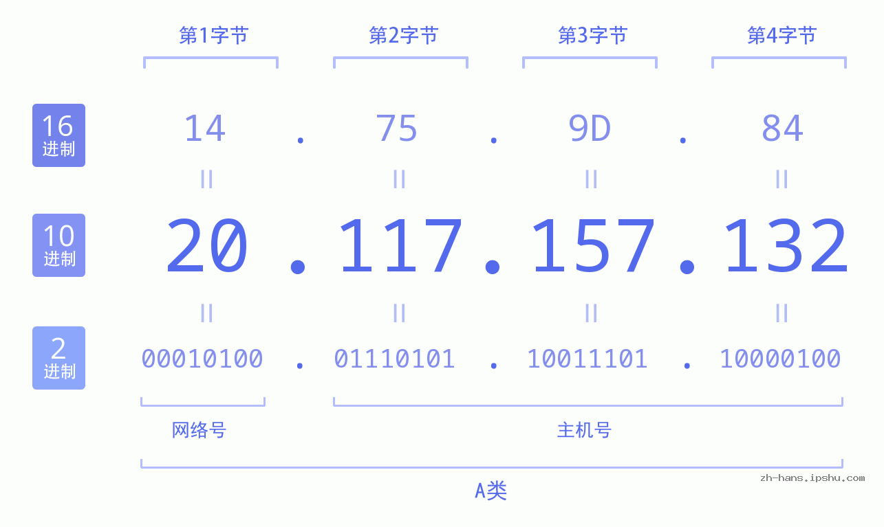 IP地址:20.117.157.132 数据结构图 二进制 十进制 十六进制 IPv4: 20.117.157.132 网络类型 网络号 主机号