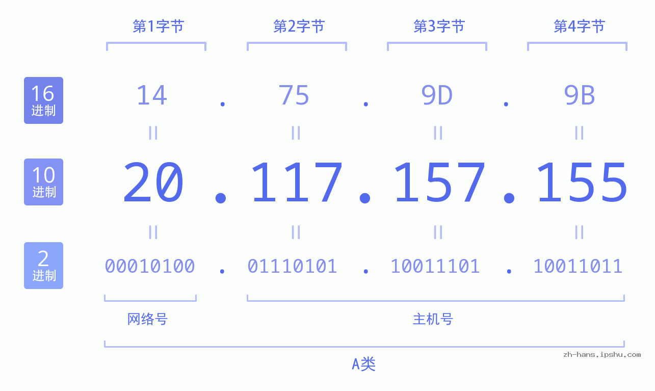 IP地址:20.117.157.155 数据结构图 二进制 十进制 十六进制 IPv4: 20.117.157.155 网络类型 网络号 主机号