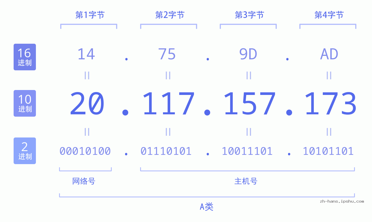 IP地址:20.117.157.173 数据结构图 二进制 十进制 十六进制 IPv4: 20.117.157.173 网络类型 网络号 主机号