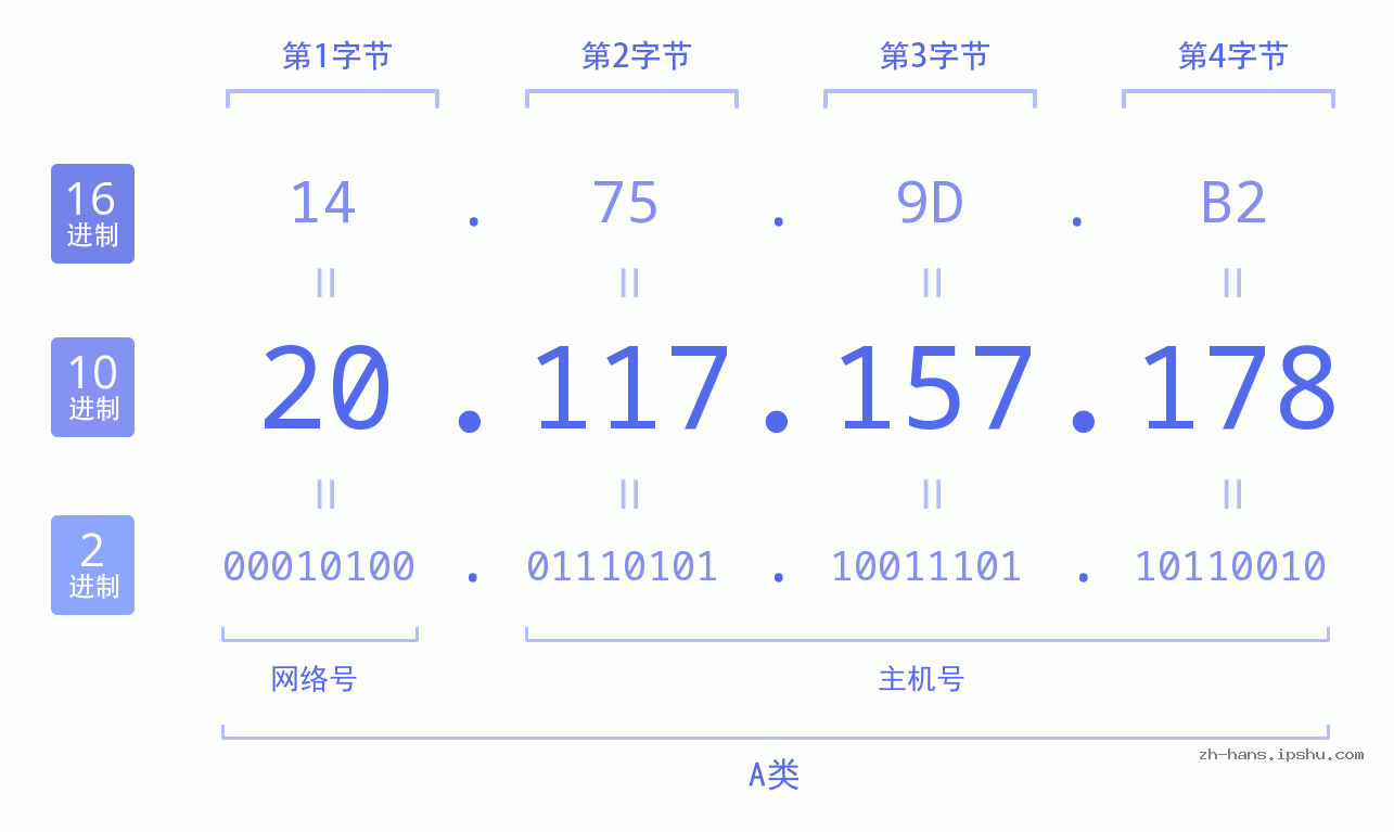 IP地址:20.117.157.178 数据结构图 二进制 十进制 十六进制 IPv4: 20.117.157.178 网络类型 网络号 主机号