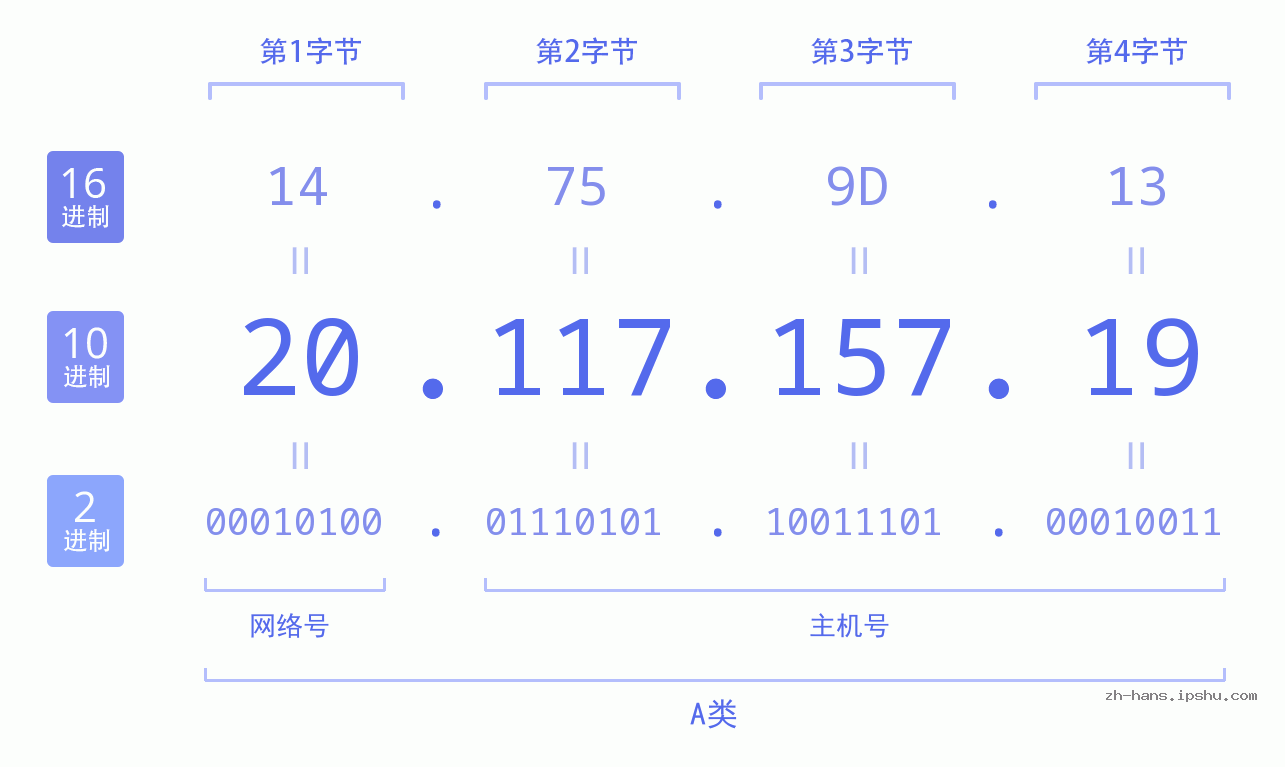 IP地址:20.117.157.19 数据结构图 二进制 十进制 十六进制 IPv4: 20.117.157.19 网络类型 网络号 主机号