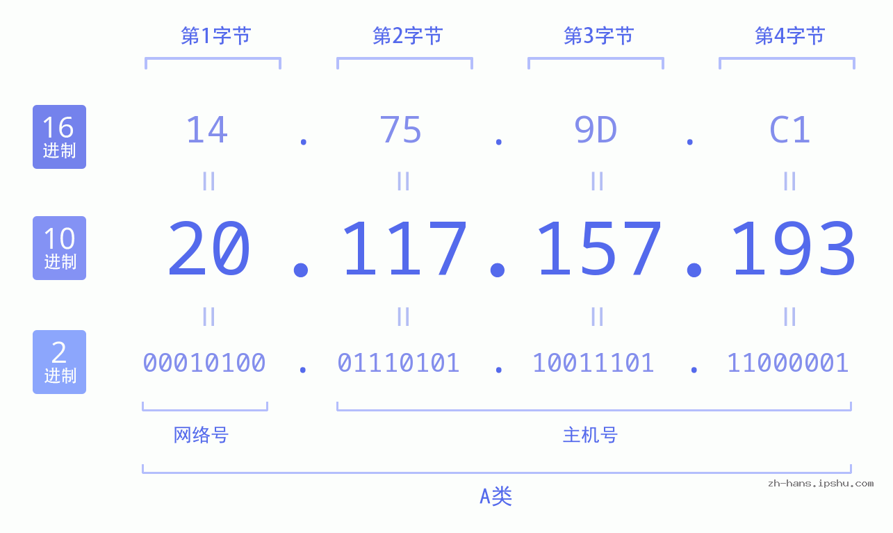 IP地址:20.117.157.193 数据结构图 二进制 十进制 十六进制 IPv4: 20.117.157.193 网络类型 网络号 主机号