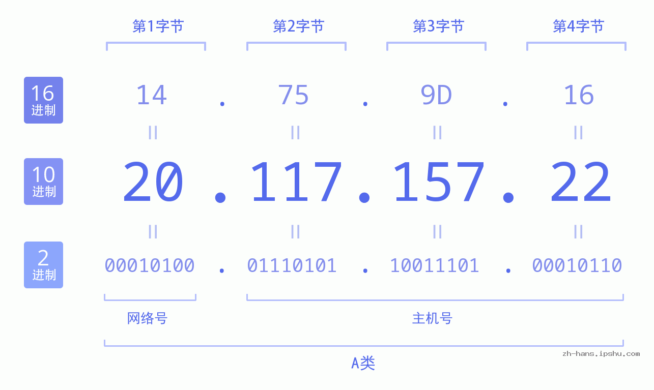 IP地址:20.117.157.22 数据结构图 二进制 十进制 十六进制 IPv4: 20.117.157.22 网络类型 网络号 主机号