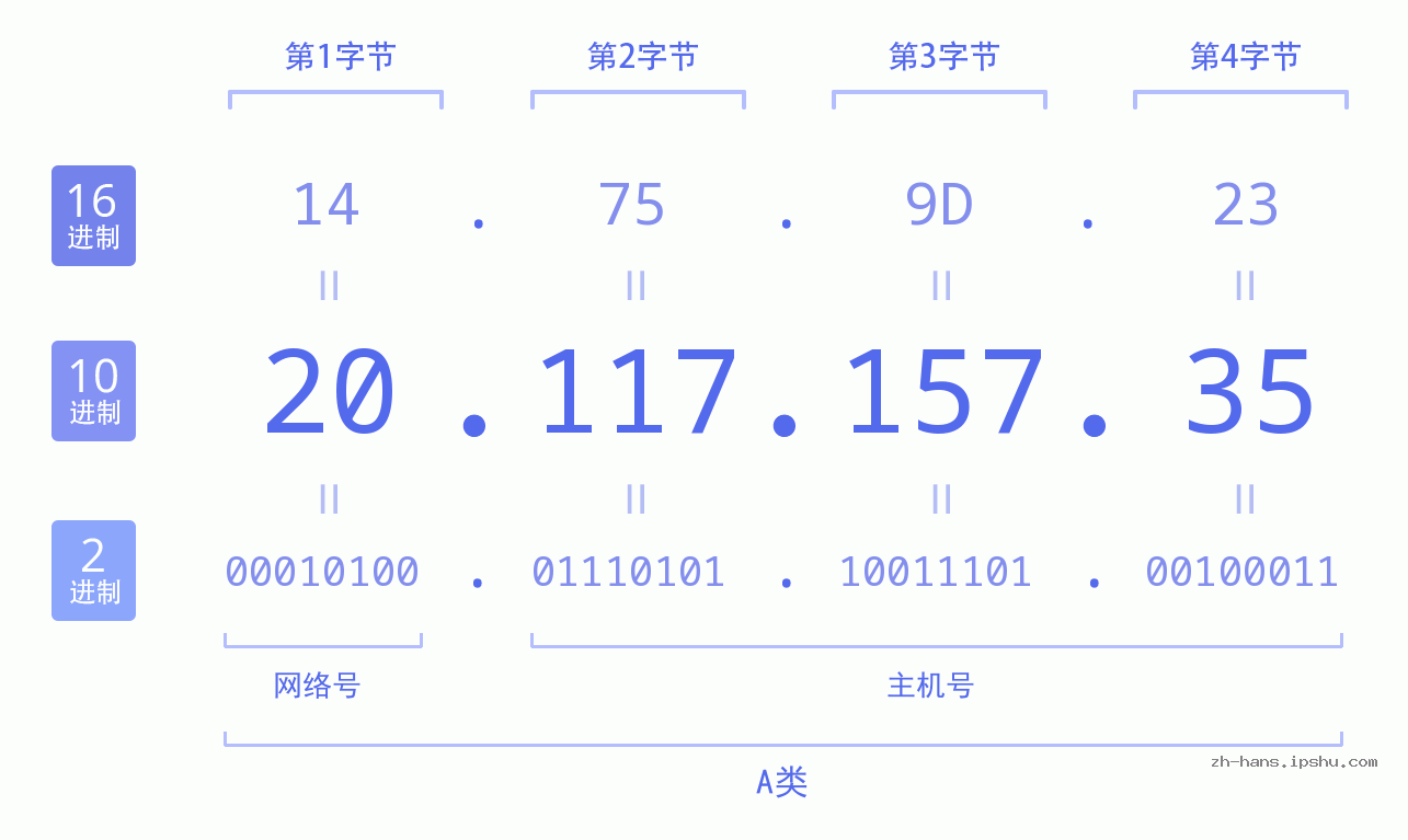 IP地址:20.117.157.35 数据结构图 二进制 十进制 十六进制 IPv4: 20.117.157.35 网络类型 网络号 主机号