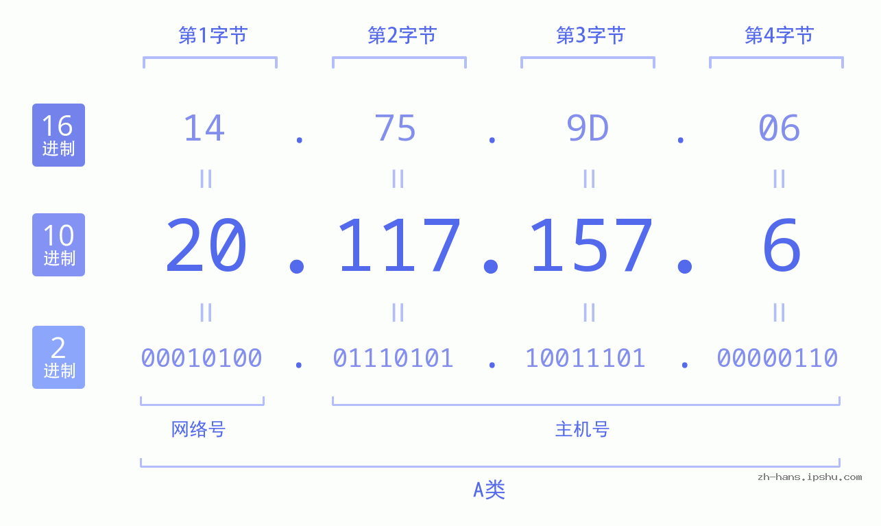 IP地址:20.117.157.6 数据结构图 二进制 十进制 十六进制 IPv4: 20.117.157.6 网络类型 网络号 主机号