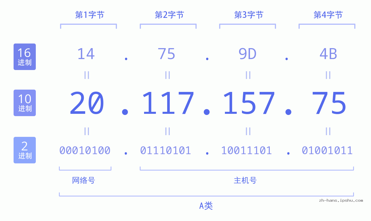 IP地址:20.117.157.75 数据结构图 二进制 十进制 十六进制 IPv4: 20.117.157.75 网络类型 网络号 主机号