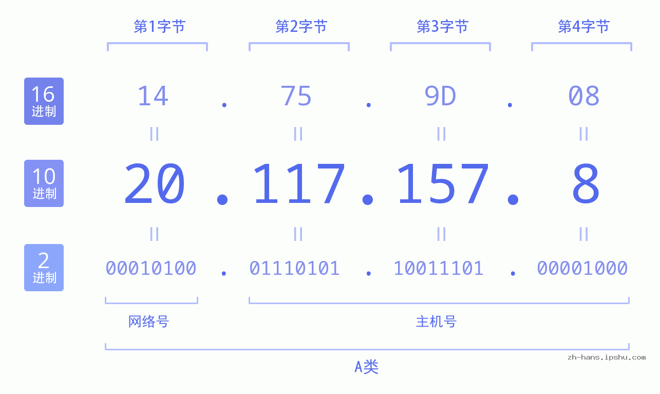 IP地址:20.117.157.8 数据结构图 二进制 十进制 十六进制 IPv4: 20.117.157.8 网络类型 网络号 主机号