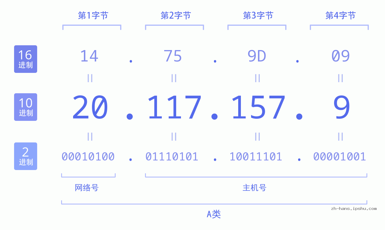 IP地址:20.117.157.9 数据结构图 二进制 十进制 十六进制 IPv4: 20.117.157.9 网络类型 网络号 主机号