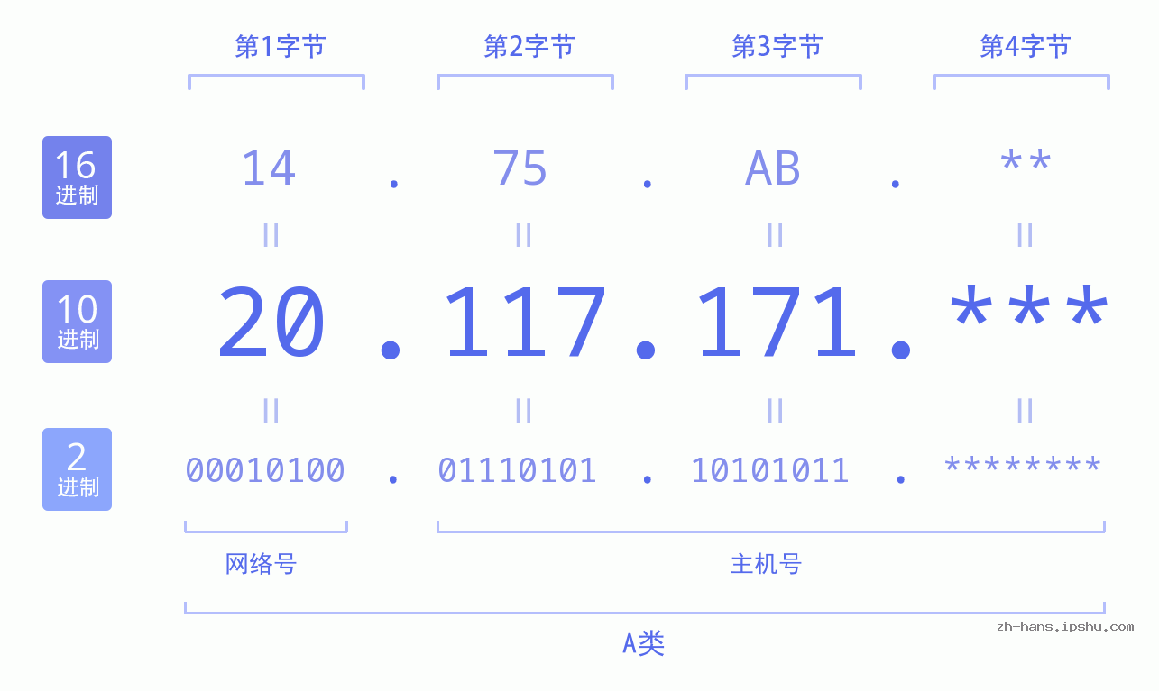 IP地址:20.117.171 数据结构图 二进制 十进制 十六进制 IPv4: 20.117.171 网络类型 网络号 主机号