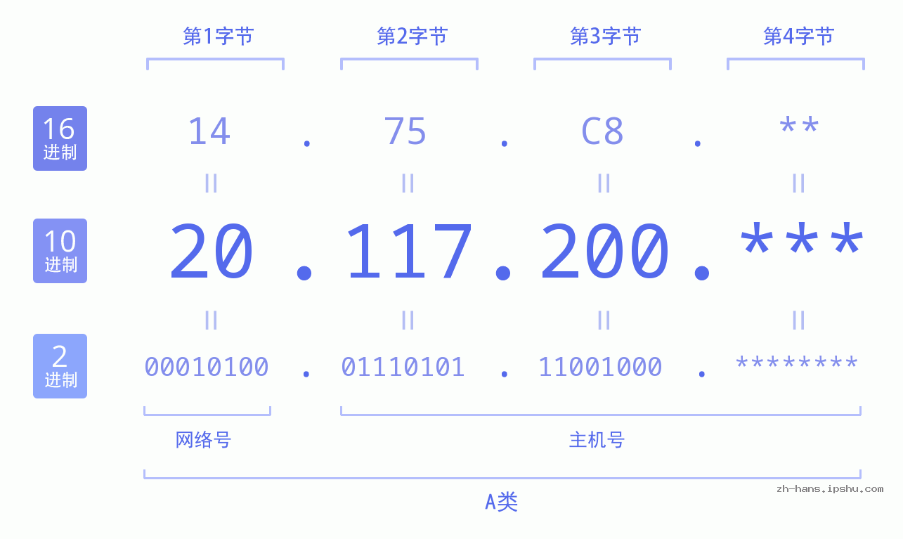IP地址:20.117.200 数据结构图 二进制 十进制 十六进制 IPv4: 20.117.200 网络类型 网络号 主机号