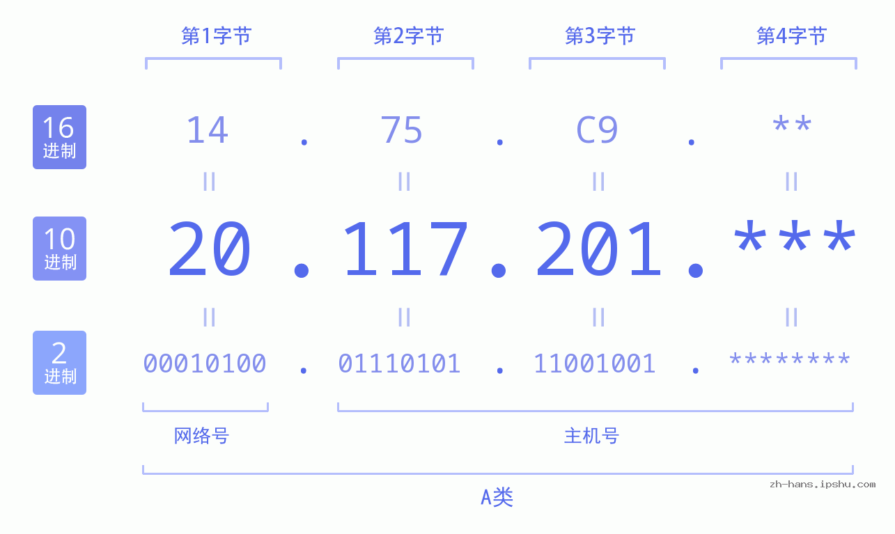 IP地址:20.117.201 数据结构图 二进制 十进制 十六进制 IPv4: 20.117.201 网络类型 网络号 主机号