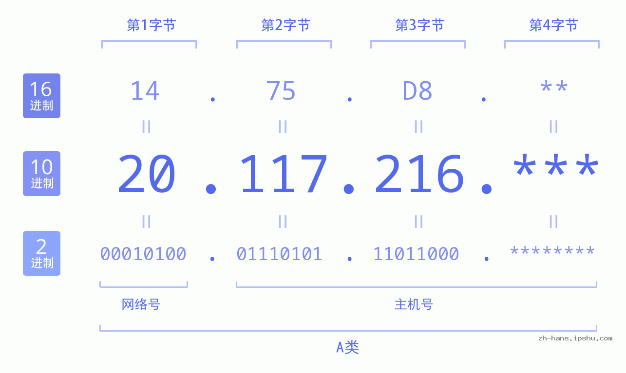 IP地址:20.117.216 数据结构图 二进制 十进制 十六进制 IPv4: 20.117.216 网络类型 网络号 主机号