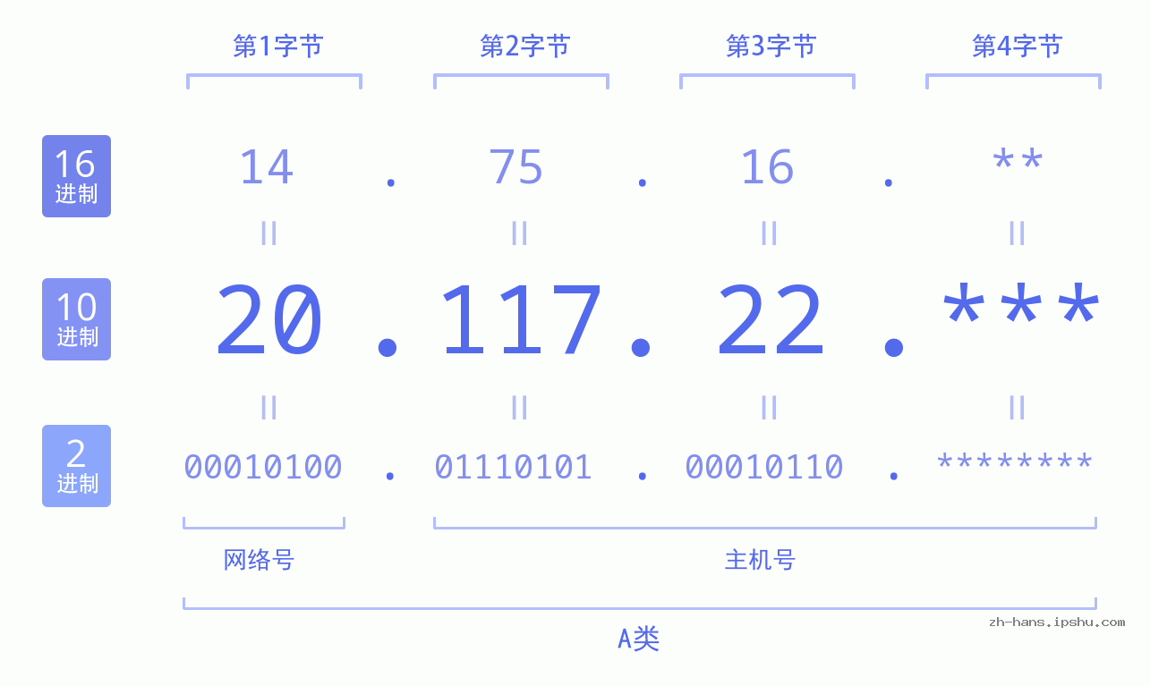 IP地址:20.117.22 数据结构图 二进制 十进制 十六进制 IPv4: 20.117.22 网络类型 网络号 主机号
