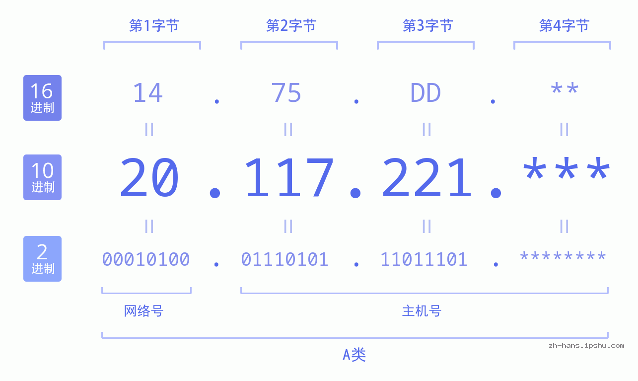 IP地址:20.117.221 数据结构图 二进制 十进制 十六进制 IPv4: 20.117.221 网络类型 网络号 主机号