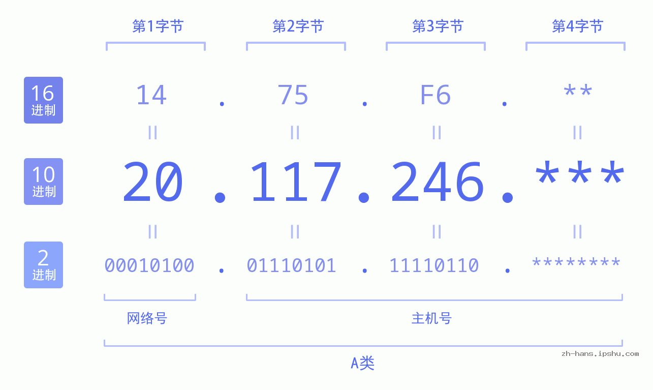 IP地址:20.117.246 数据结构图 二进制 十进制 十六进制 IPv4: 20.117.246 网络类型 网络号 主机号